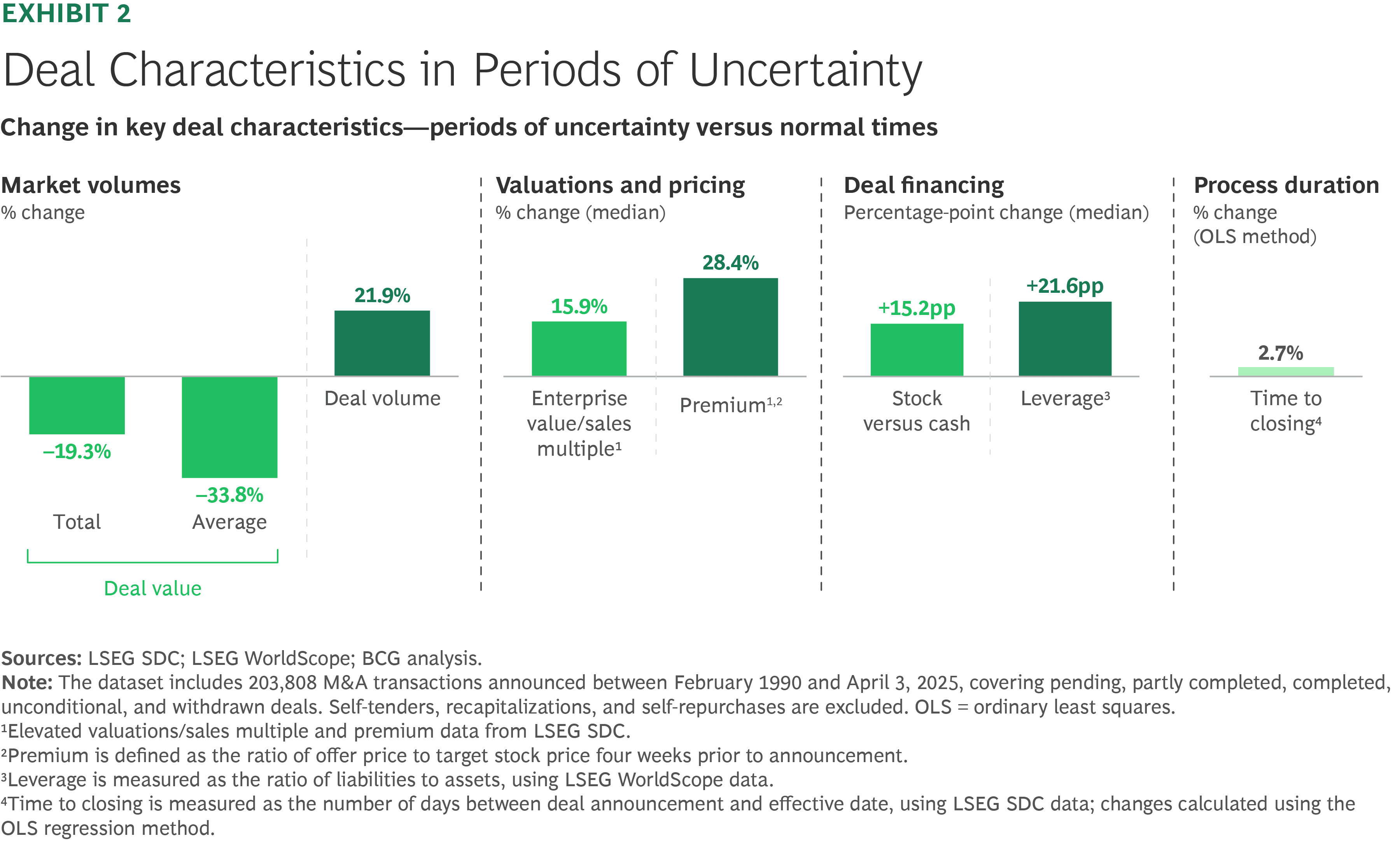 The Upside of Uncertainty in Dealmaking | BCG