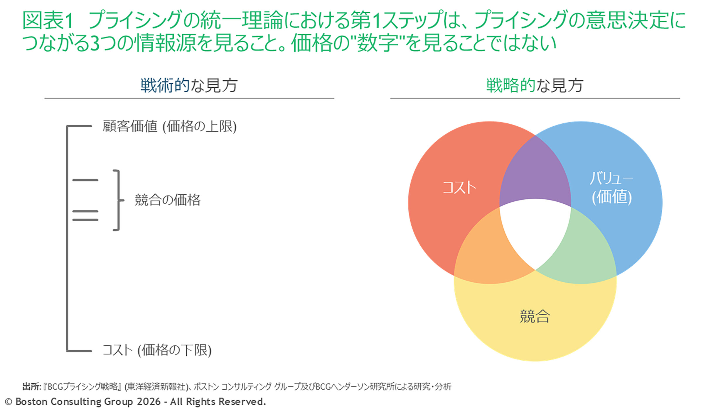 プライシング・ヘキサゴン」――プライシング戦略の統合的理論 | BCG