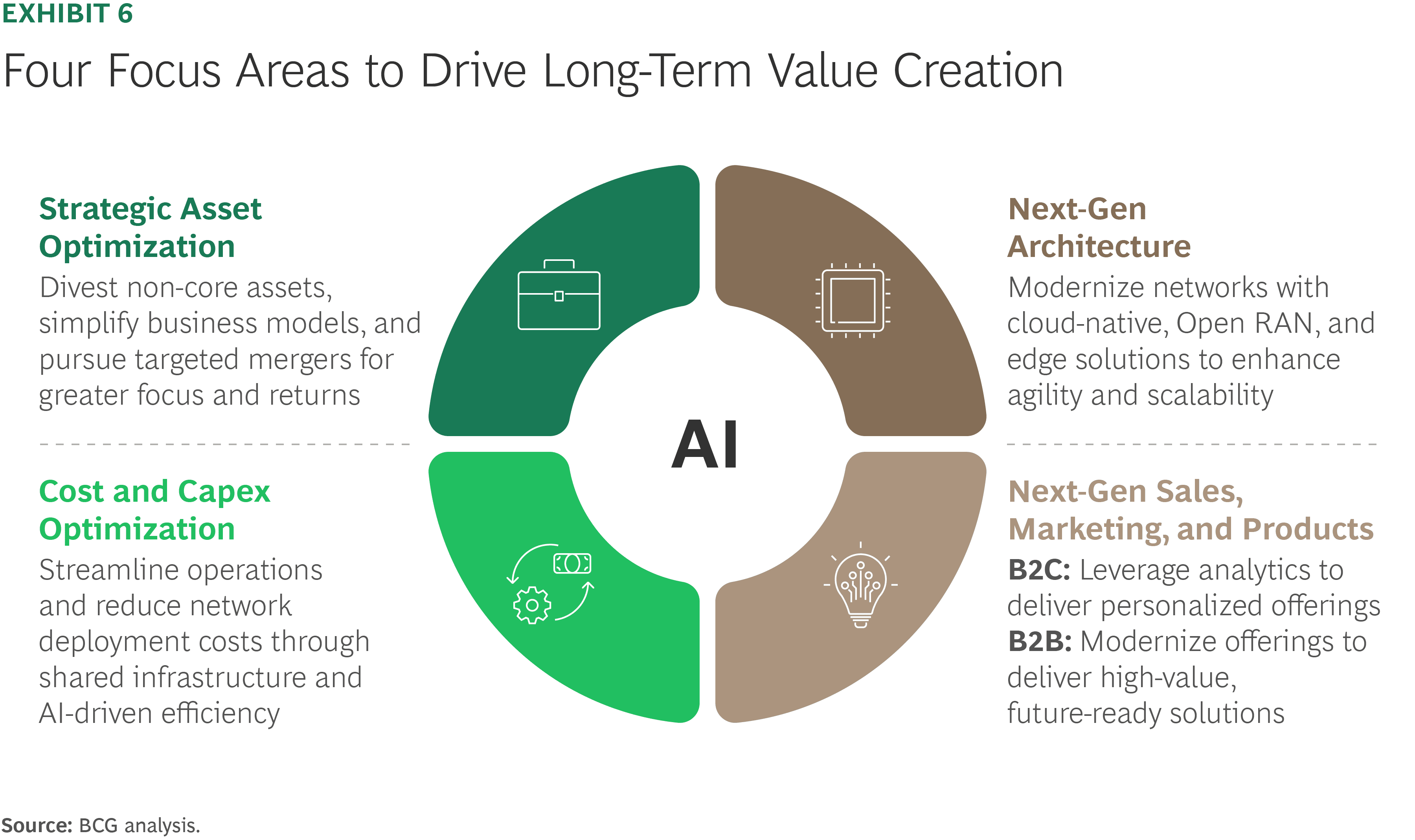 Strategies To Boost Value Creation in Telcos | BCG