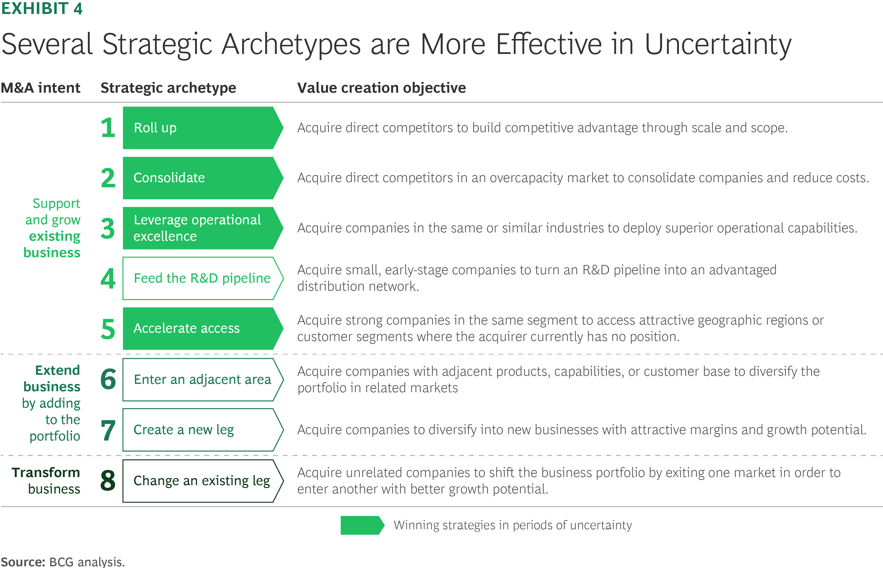 The Upside of Uncertainty in Dealmaking | BCG
