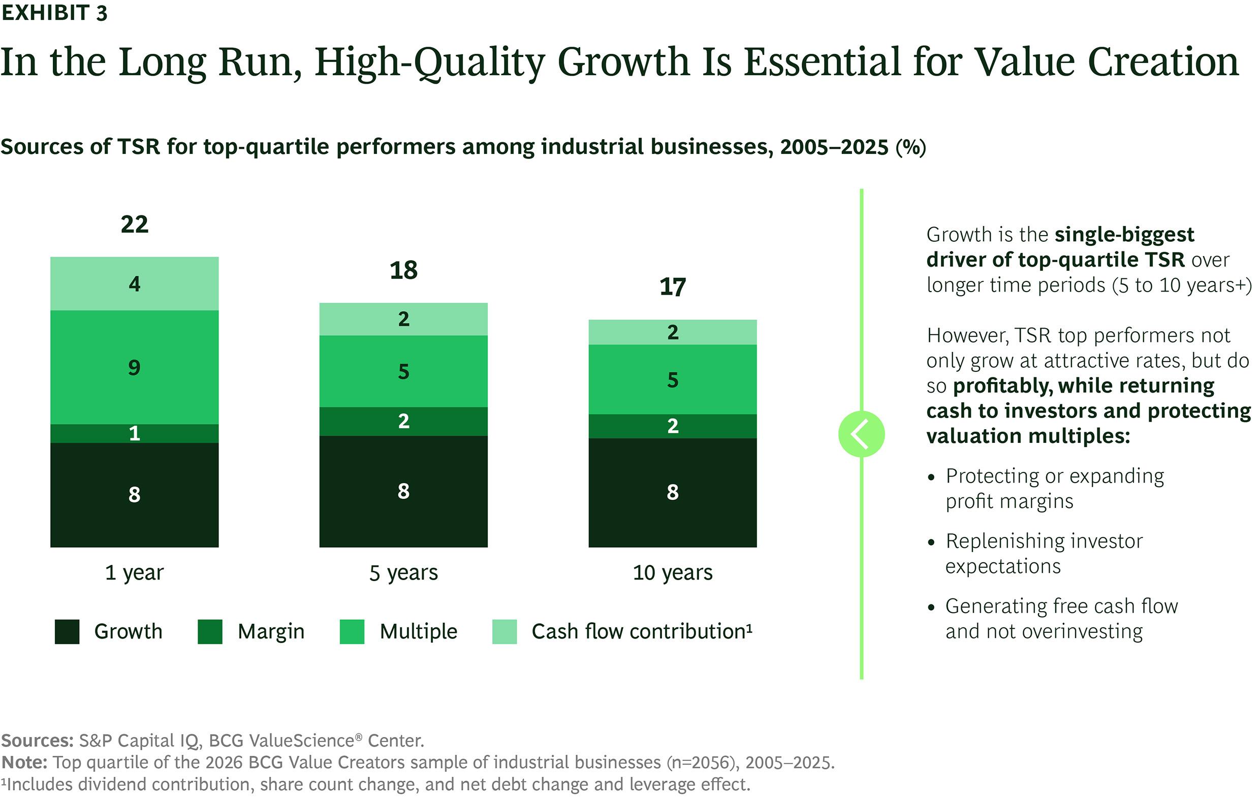 Value Creators Rankings: Strong Markets, Hard Choices | BCG