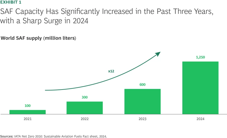 Sustainable Aviation Fuels Need a Faster Takeoff | Exhibit 1