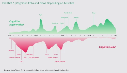 Cogitative Ebbs and Flows Depending on Activities