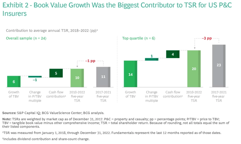 Book Value Growth Was the Biggest Contributor to TSR for US P&C Insurers