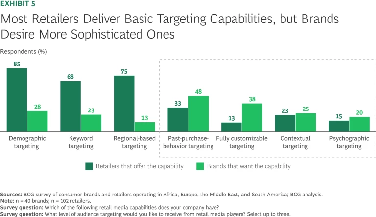 Six Questions for Scaling Retail Media Outside the US | Exhibit 5