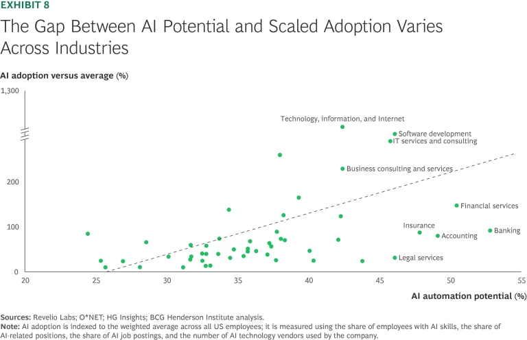 The Gap Between AI Potential and Scaled Adoption Varies Across Industries