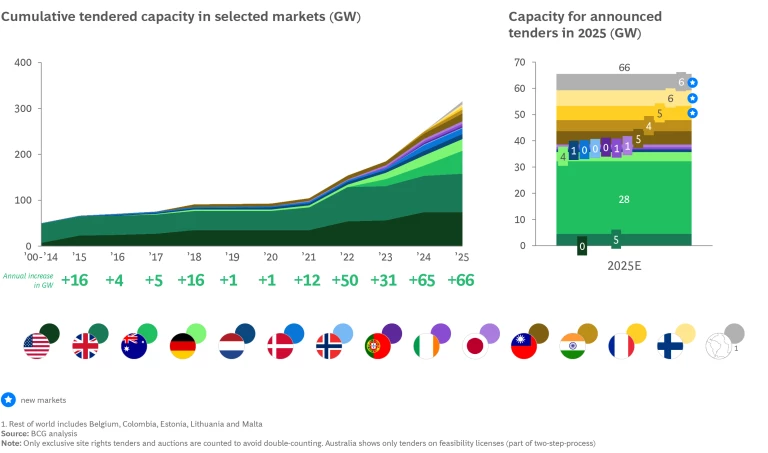 Cumulative tendered capacity in selected markets (GW)