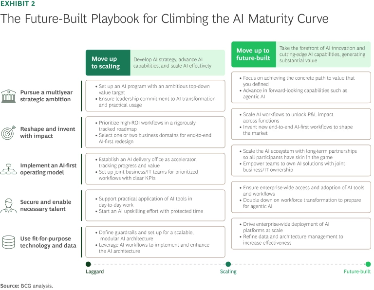 The future-built playbook for climbing the AI maturity curve