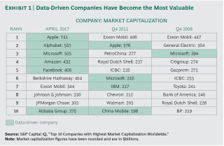 Data Driven Transformation