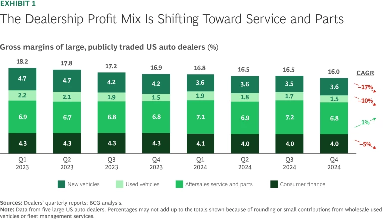 Steering US Auto Dealers Toward a Profitable Future | Ex 1