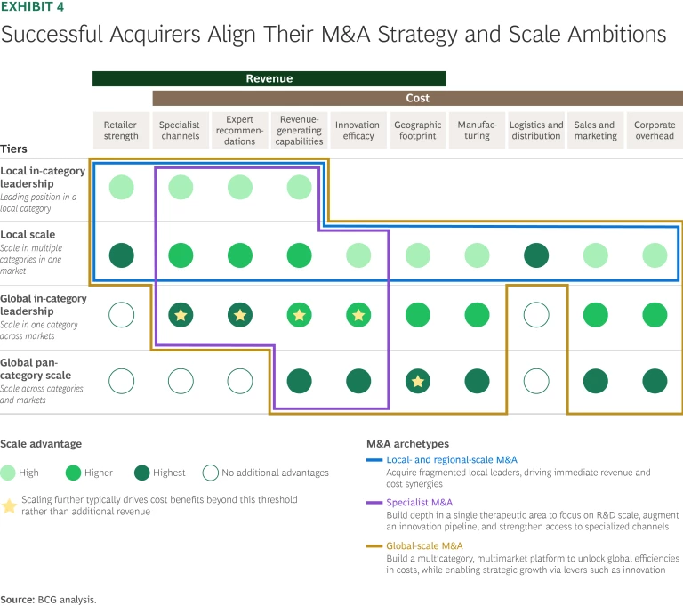Successful Acquirers Align their M&A Strategy and Scale Ambitions