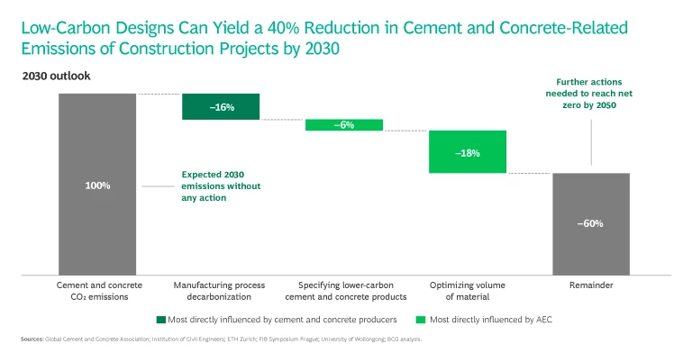 WEF Mission Impossible | Scaling Low-Carbon Design and Construction with Concrete | Exhibit