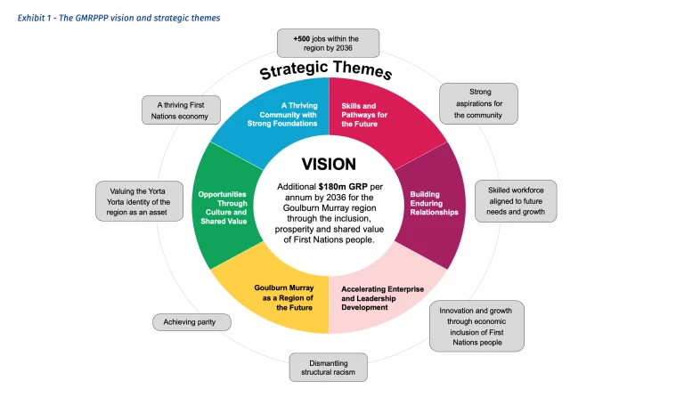 The Goulburn-Murray Regional Prosperity Plan and What It Means for First Nations Parity | Exhibit 1