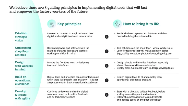 We believe there are 5 guiding principles in implementing digital tools that will last and empower the factory workers of the future