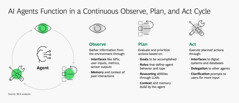 Observe, Plan, Act Cycle