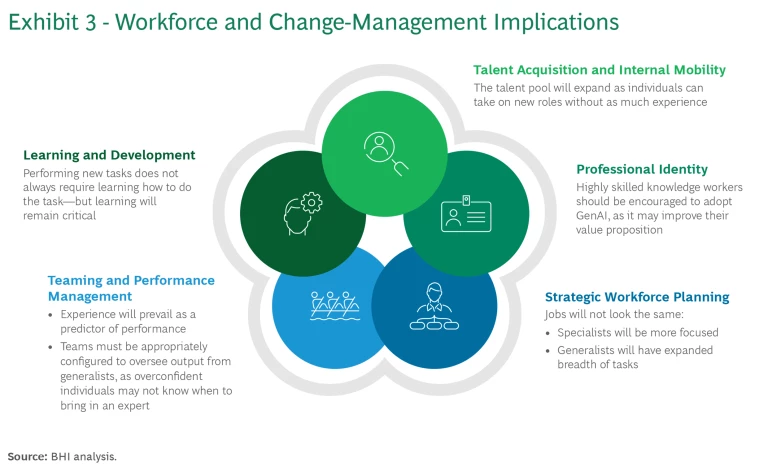 Workforce and Change-Management Implications