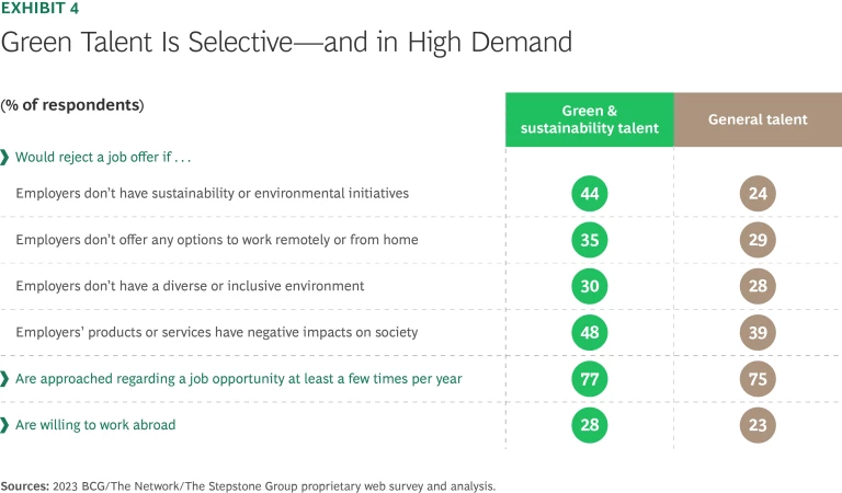 Green Talent is Selective and in High Demand