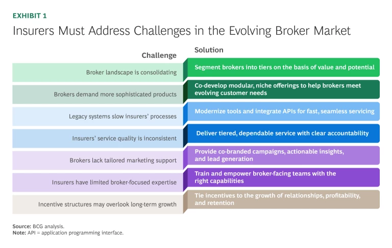 Insurers Must Address Challenges in the Evolving Broker Market