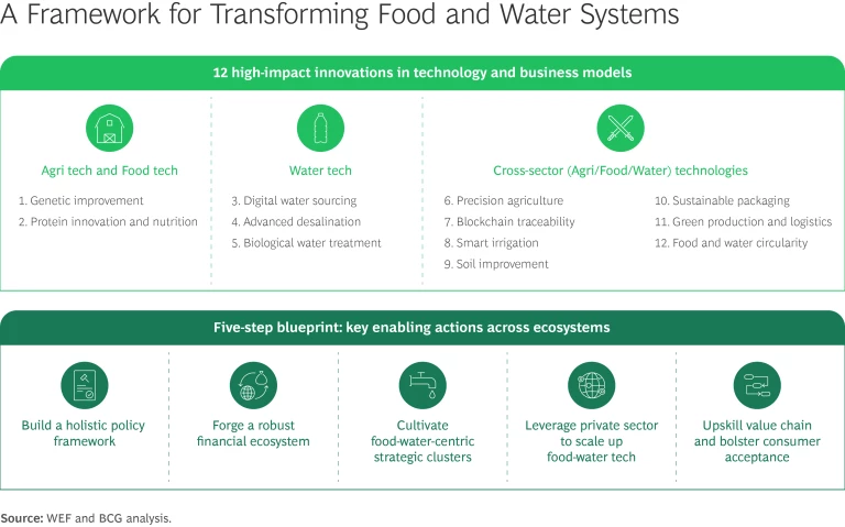 From Scarcity to Solutions: Food-Water Innovation in Asia and the Middle East | Exhibit