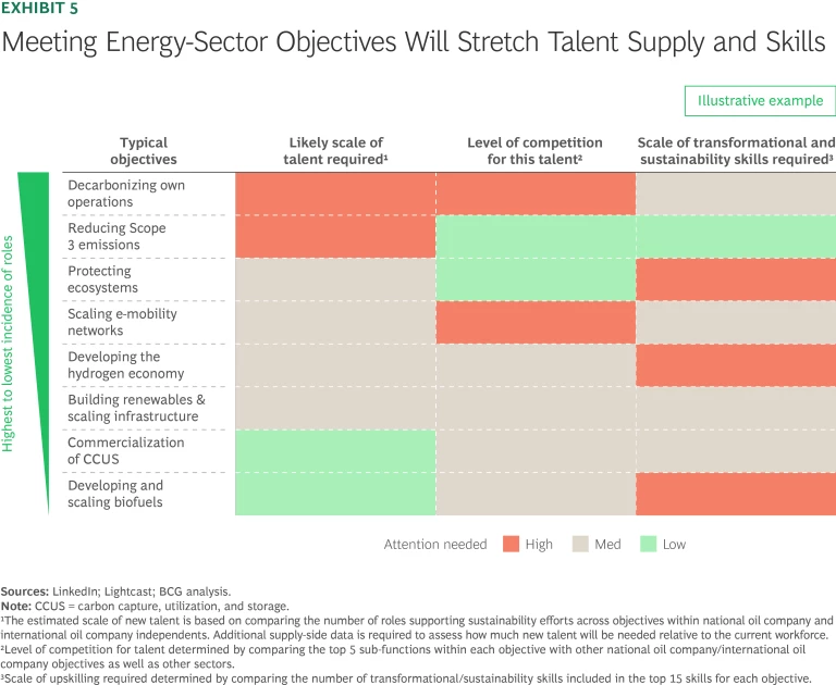 Meeting Energy Sector Objectives Will Stretch Talent Supply
