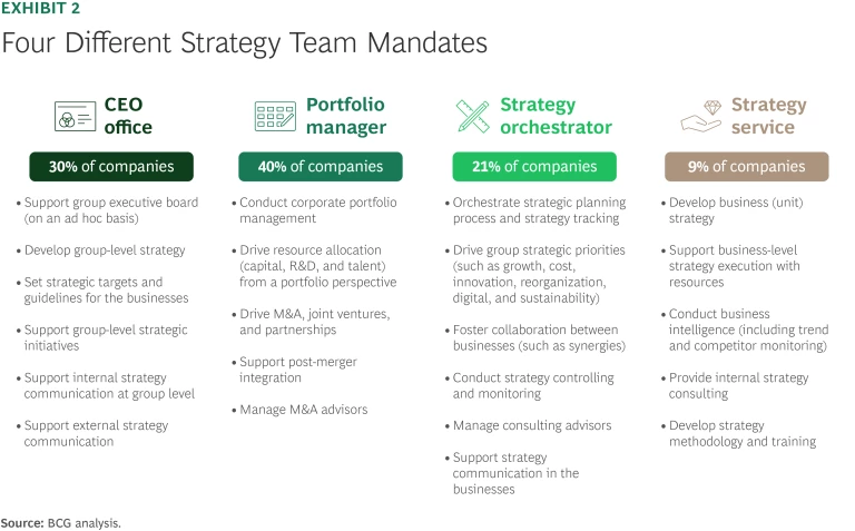 The Secret to High-Performing Strategy Teams | Exhibit 2