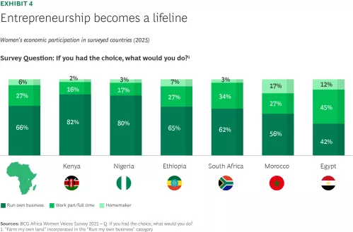 Entrepreneurship becomes a lifeline