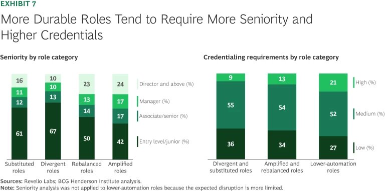 More Durable Roles Tend to Require More Seniority and Higher Credentials