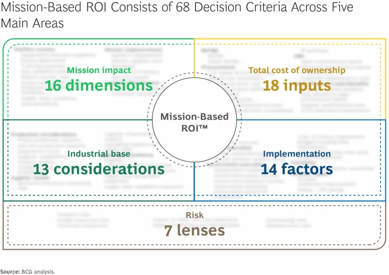 Militaries Are Deploying Mission-Based Return on Investment to Make Smarter Decisions | Exhibit
