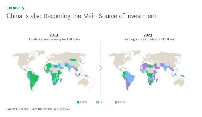China is also becoming the main source of investment