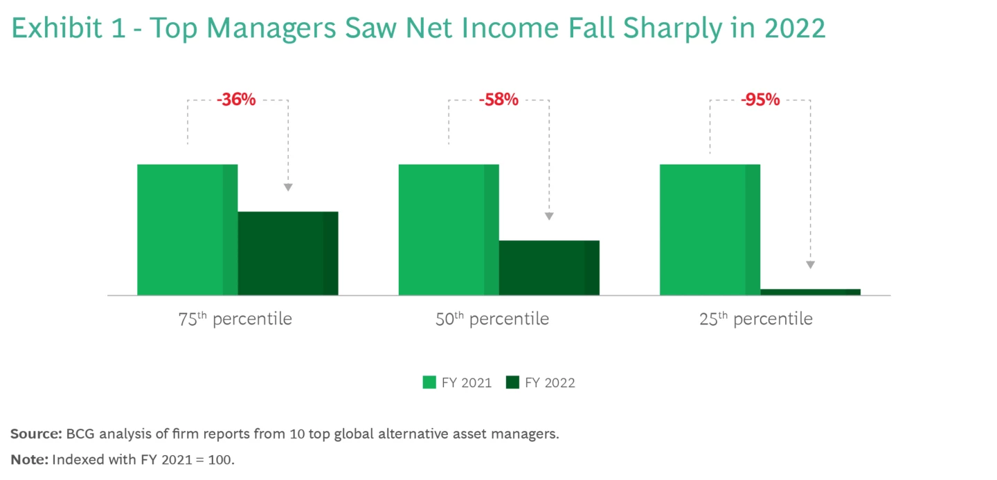 A New Focus on Costs in Alternative Asset Management | BCG