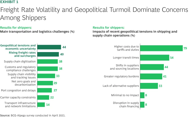 Freight Rate Volatility and Geopolitical Turmoil Dominate Concerns Among Shippers