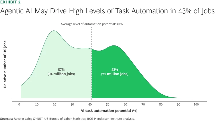 Agentic AI May Drive High Levels of Task Automations in 43 percent of Jobs
