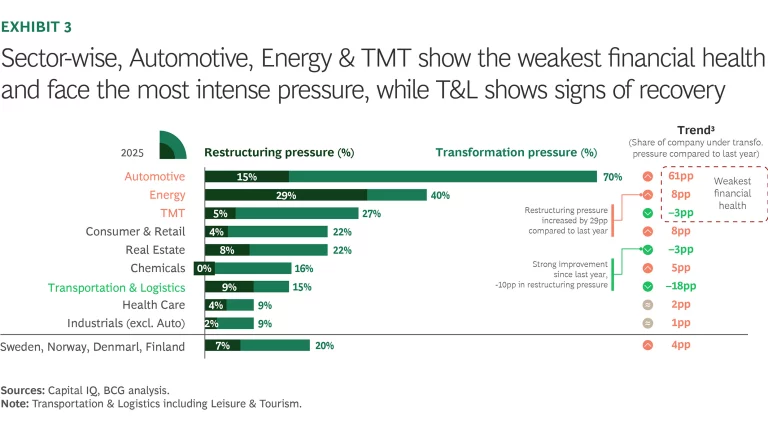 Sector-wise, Automotive, Energy & TMT show the weakest financial health and face the most intense pressure, while T&L shows signs of recovery