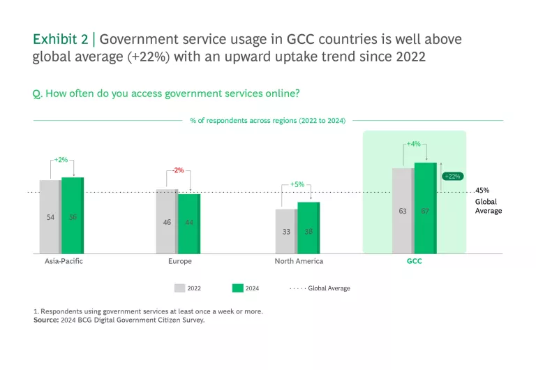 Government service usage in GCC countries is well above global average (+22%) with an upward uptake trend since 2022