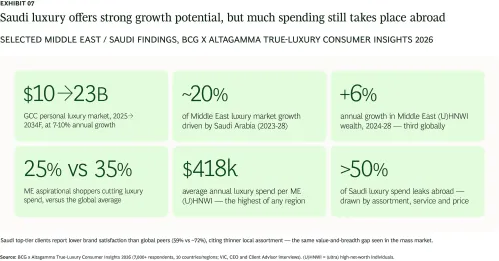 Saudi luxury offers strong growth potential, but much spending still takes place abroad