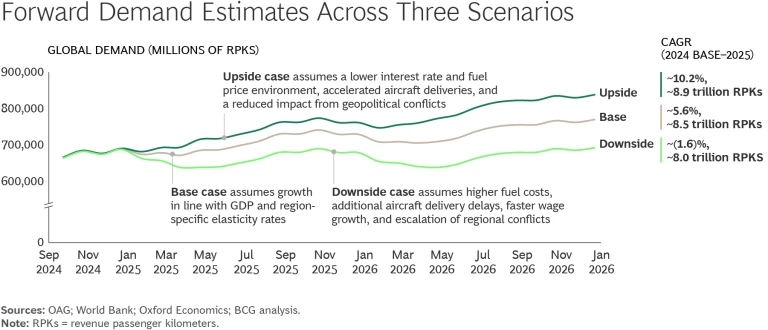 Air Travel Demand Outlook 2025 | Exhibit 1
