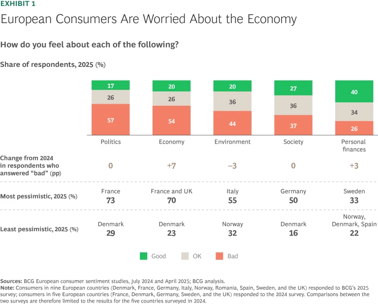 European Consumers are worried about the economy