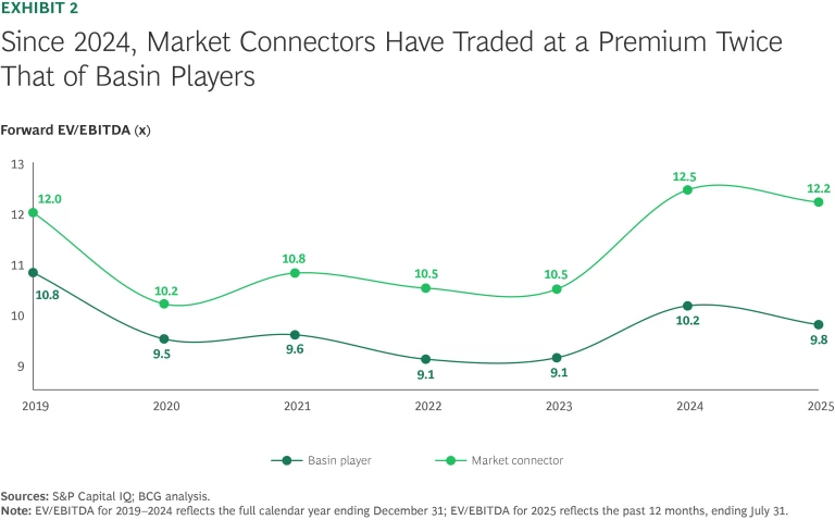 Since 2024, Market Connectors Have Traded at a Premium Twice that of Basin Players