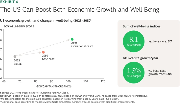 Countries with Aging Populations Can Thrive. Here’s How. | Exhibit 4