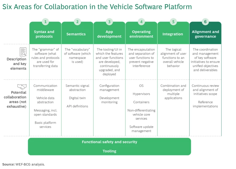 BCG-WEF Project: DRIVE-A: Autonomous Vehicles | Exhibit 1
