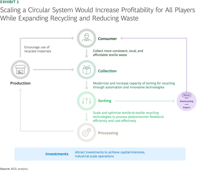 Scaling a circular system would increase profitability for all players while expanding recycling and reducing waste