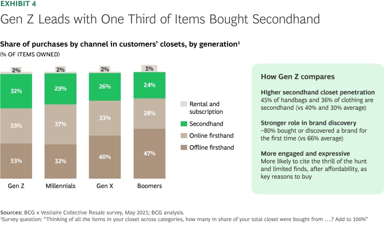Resale’s Next Chapter: How Fashion and Luxury Brands Can Win in the Secondhand Market | Ex 4