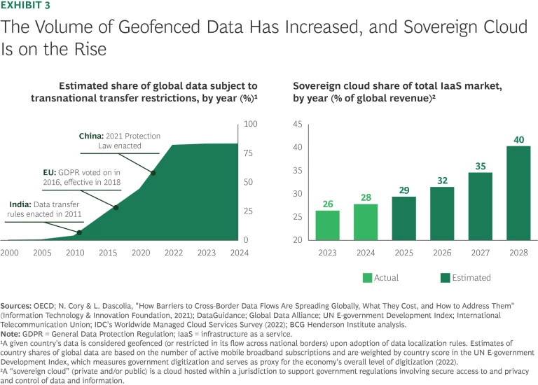 The Geopolitics of Tech Is Hitting All Companies | Exhibit 3