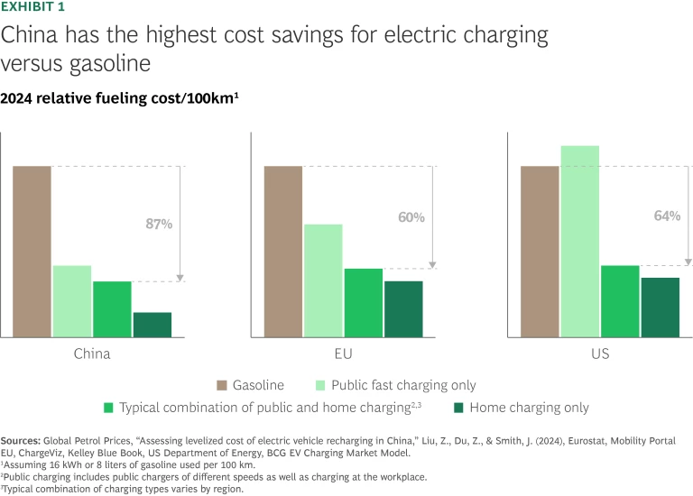What China’s EV Market Can Teach US and EU Automakers | Exhibit 1