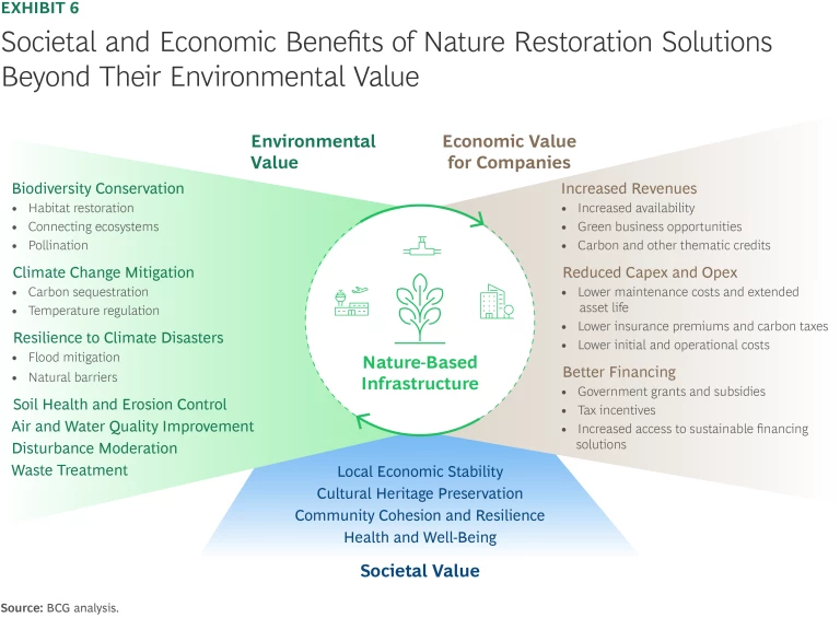 A Value-Driven Approach to Nature-Based Infrastructure | Exhibit 6