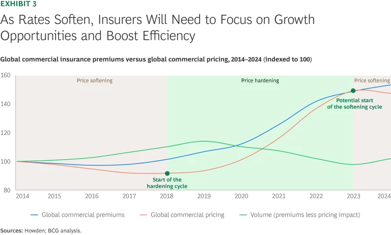 As Rates Soften, Insurers Will Need to Focus on Growth Opportunities and Boost Efficiency