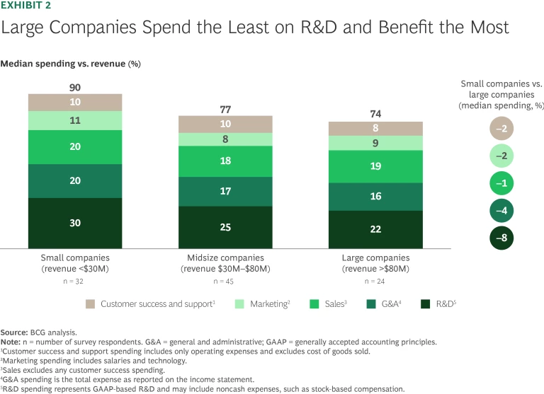 Rule of 40 Lessons from the Top Performers in Software | Ex 2