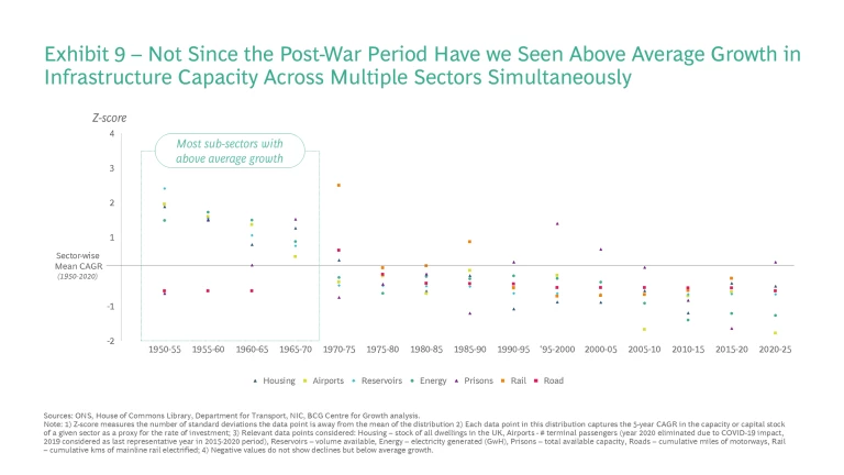 Uplift in Demand, Shortfall in Supply: Can the UK Deliver on Its Infrastructure Investment Ambitions? | Exhibit 9