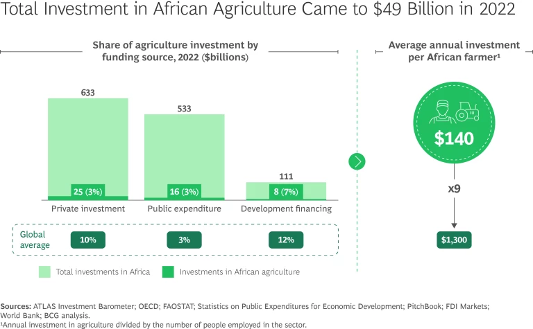 Total Investment in African Agriculture Came to $49 Billion in 2022