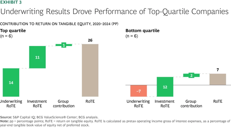 Underwriting results drove performance of top-quartile companies